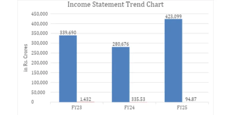 Income Statement Trend Chart 